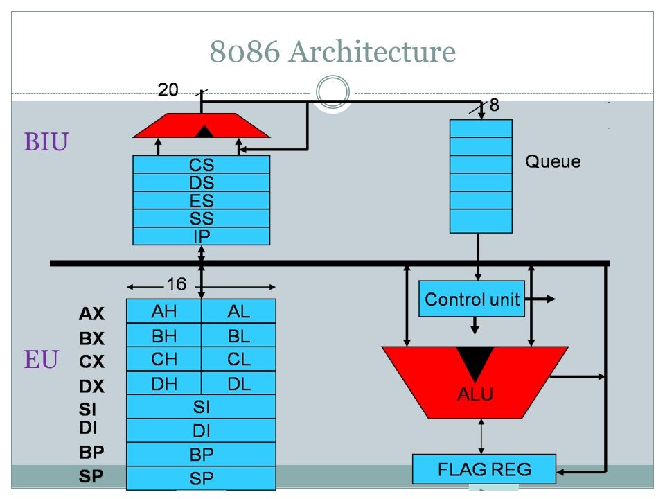 8086 Architecture